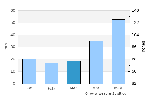 Uyar average rain in March