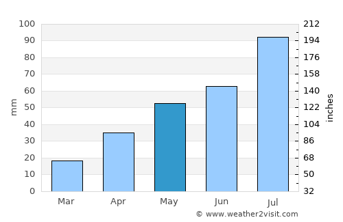 Uyar average rain in May