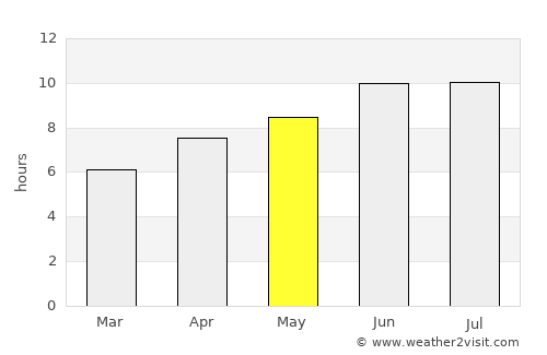 Uyar average rain in May