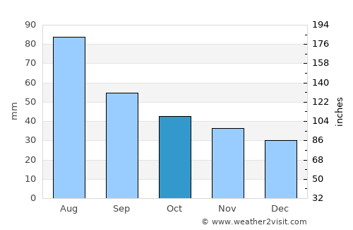 Uyar average rain in October