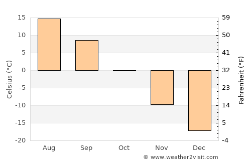 Uyar average temperature in October