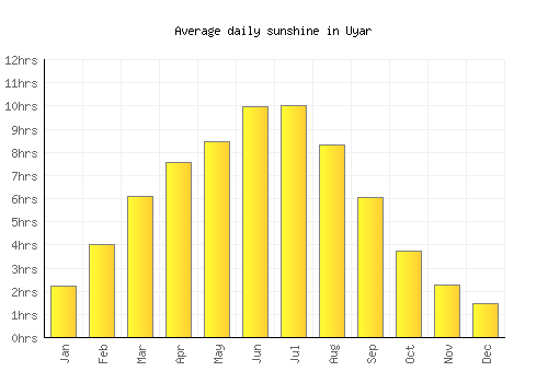 Uyar average daily sunshine chart