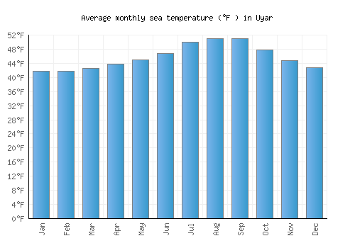 Uyar average sea temperature chart (Fahrenheit)