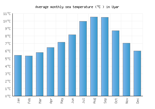 Uyar average sea temperature chart (Celsius)