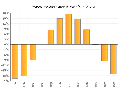 Uyar average temperature chart (Celsius)
