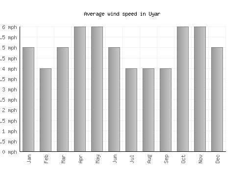 Uyar average winspeed by month (mph)