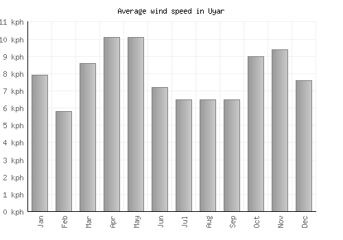 Uyar average winspeed by month (km/h)