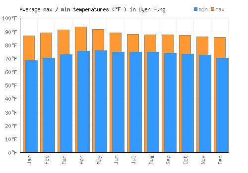 Uyen Hung average minimum / maximum temperatures (Fahrenheit)
