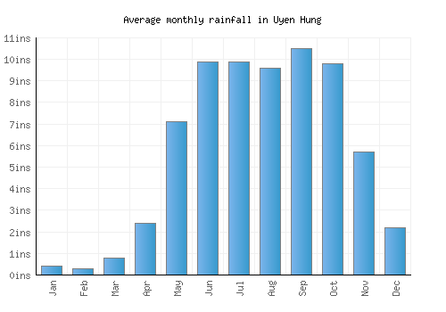 Uyen Hung monthly rainfall chart (inches)