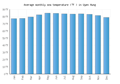 Uyen Hung average sea temperature chart (Fahrenheit)