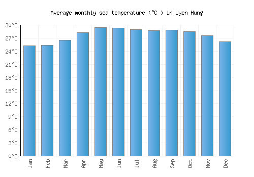 Uyen Hung average sea temperature chart (Celsius)