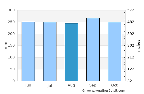Uyen Hung average rain in August