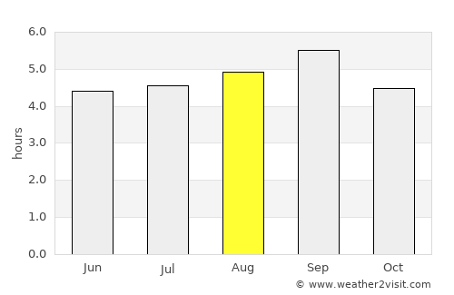 Uyen Hung average rain in August