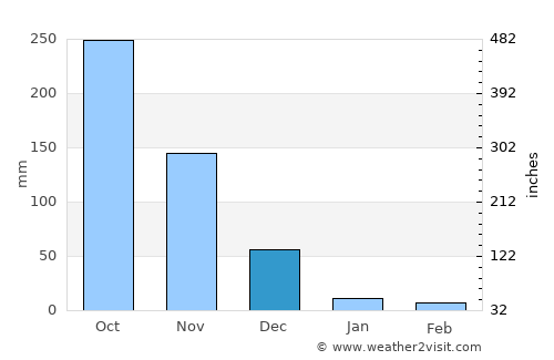 Uyen Hung average rain in December