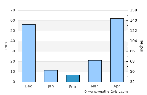 Uyen Hung average rain in February
