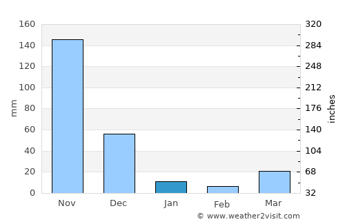 Uyen Hung average rain in January