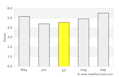 Uyen Hung average rain in July