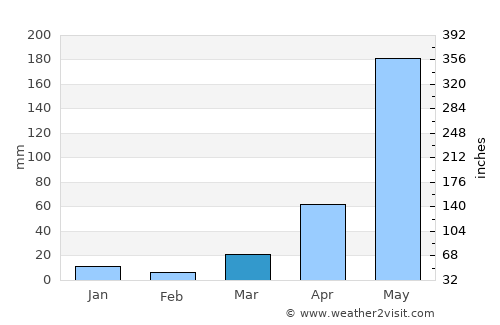 Uyen Hung average rain in March