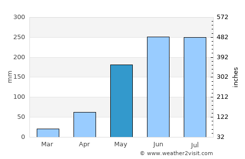 Uyen Hung average rain in May