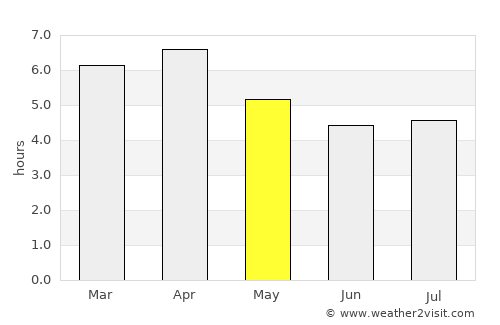 Uyen Hung average rain in May