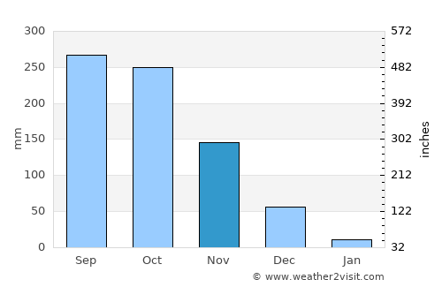 Uyen Hung average rain in November