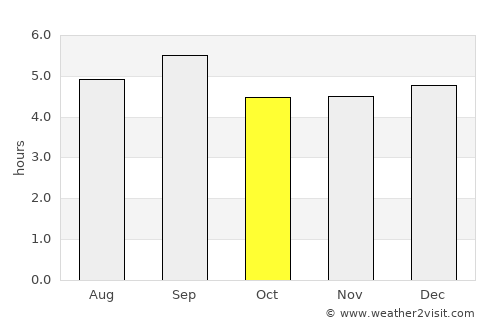 Uyen Hung average rain in October