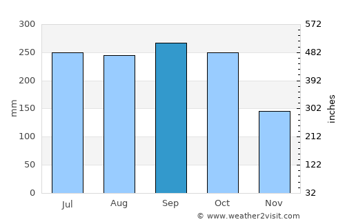 Uyen Hung average rain in September