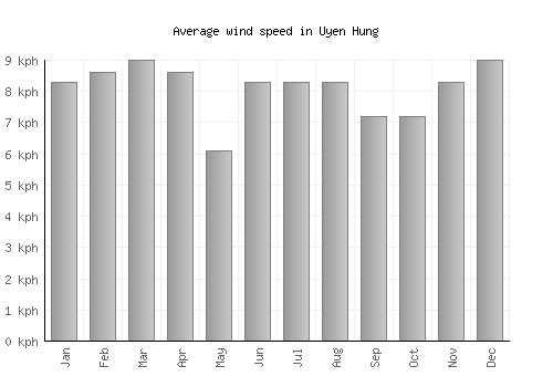 Uyen Hung average winspeed by month (km/h)