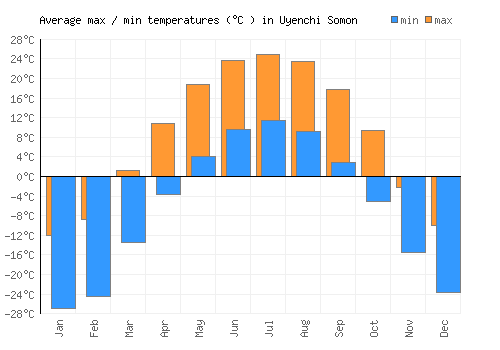 Uyenchi Somon average minimum / maximum temperatures (Celsius)