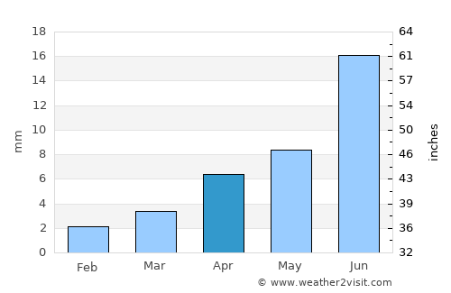 Uyenchi Somon average rain in April