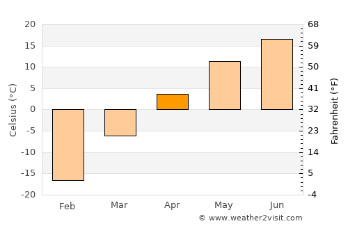 Uyenchi Somon average temperature in April