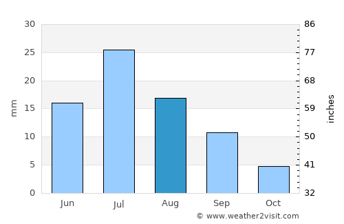 Uyenchi Somon average rain in August