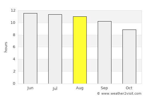 Uyenchi Somon average rain in August