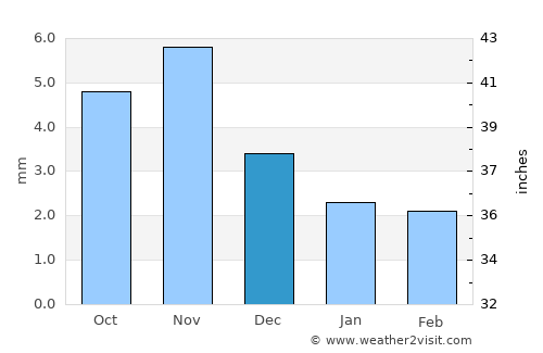 Uyenchi Somon average rain in December
