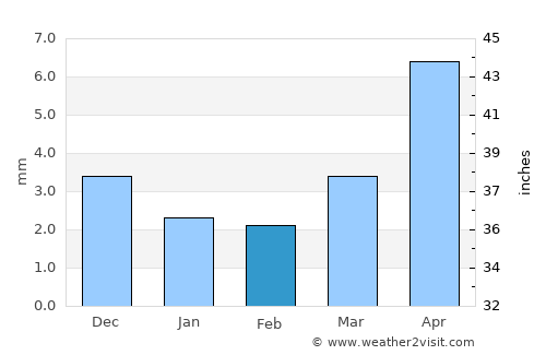 Uyenchi Somon average rain in February