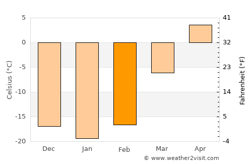 Uyenchi Somon average temperature in February