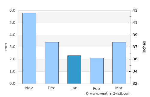 Uyenchi Somon average rain in January