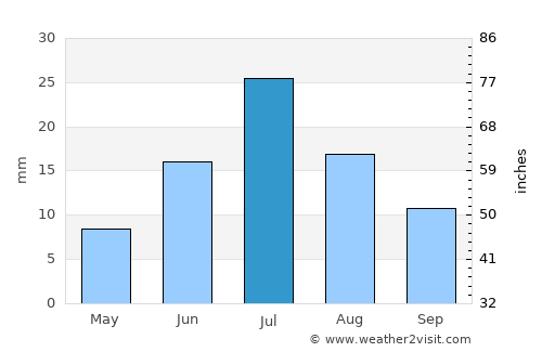 Uyenchi Somon average rain in July