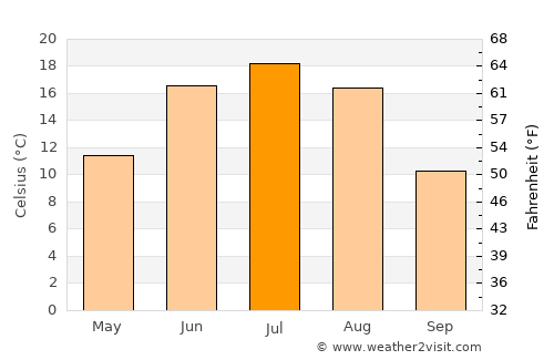 Uyenchi Somon average temperature in July