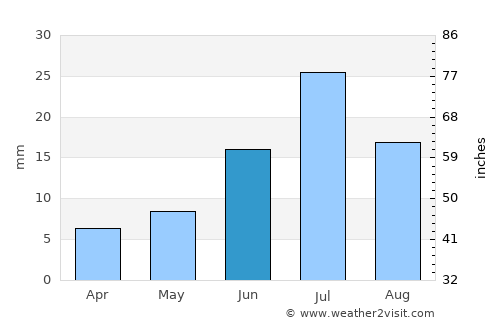 Uyenchi Somon average rain in June