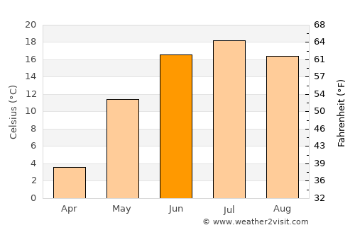 Uyenchi Somon average temperature in June
