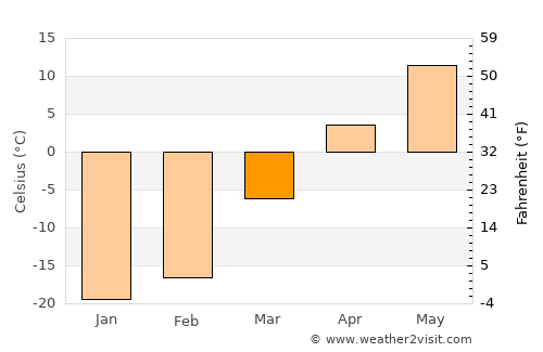 Uyenchi Somon average temperature in March