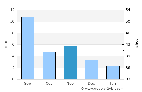 Uyenchi Somon average rain in November