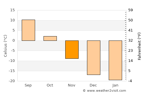 Uyenchi Somon average temperature in November