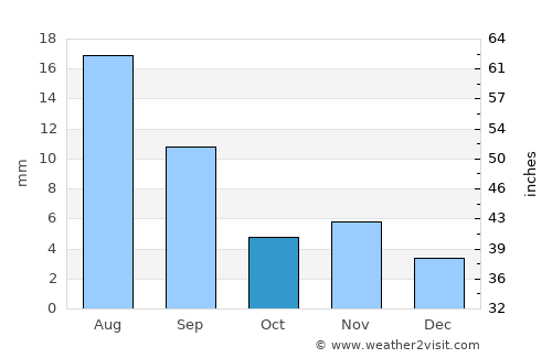 Uyenchi Somon average rain in October