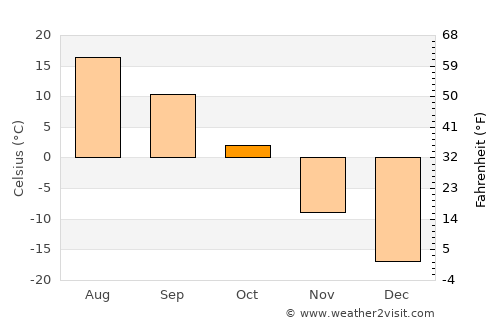 Uyenchi Somon average temperature in October