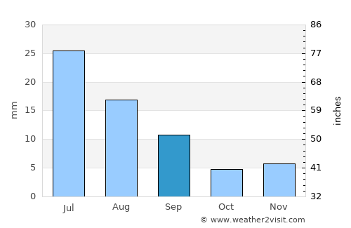 Uyenchi Somon average rain in September