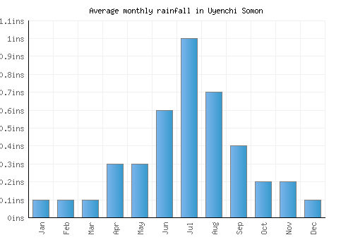 Uyenchi Somon monthly rainfall chart (inches)
