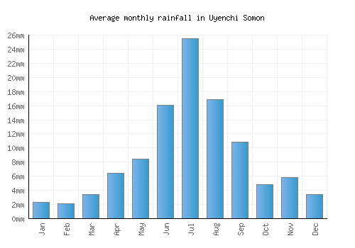 Uyenchi Somon monthly rainfall chart (mm)
