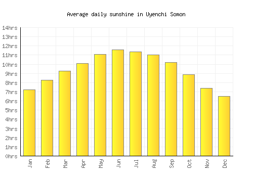 Uyenchi Somon average daily sunshine chart